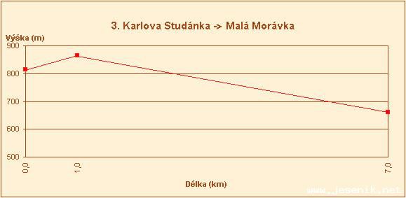 Bkask trasy kolem Karlovy Studnky