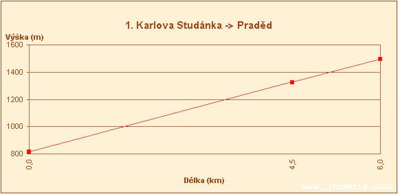 Bkask trasy kolem Karlovy Studnky