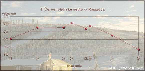 Bkask trasy pes ervenohorsk sedlo