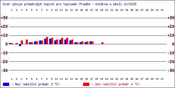 Teploty v Jesenkch