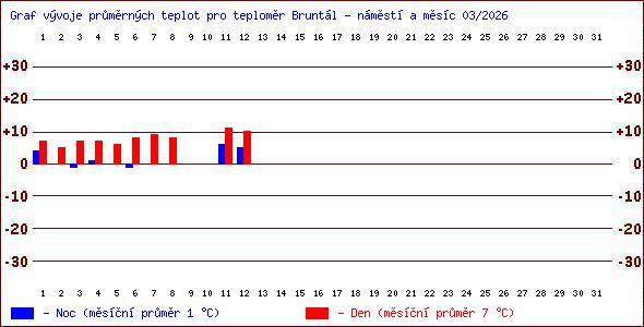 Teploty v Jesen�k�ch