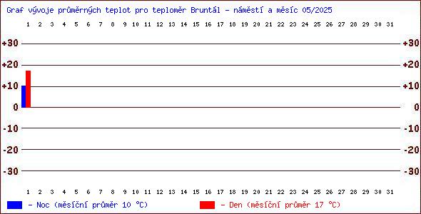 Teploty v Jesenkch