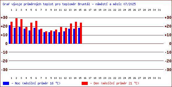 Teploty v Jesenkch
