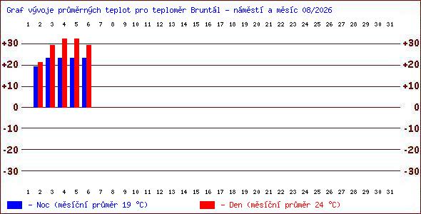 Teploty v Jesen�k�ch