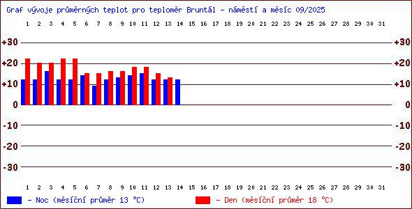 Teploty v Jesenkch