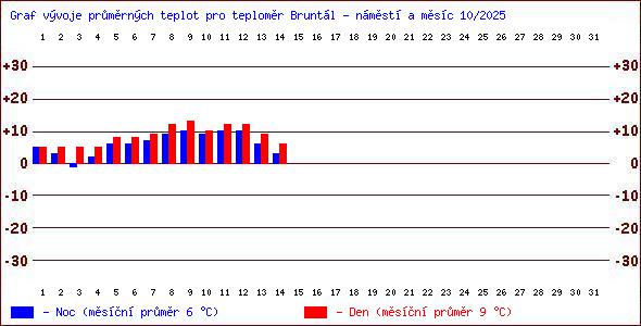 Teploty v Jesenkch