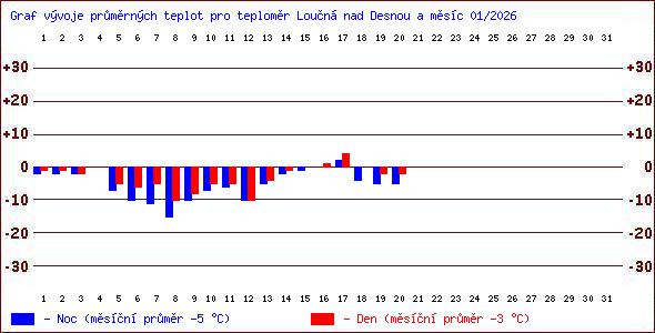 Teploty v Jesen�k�ch
