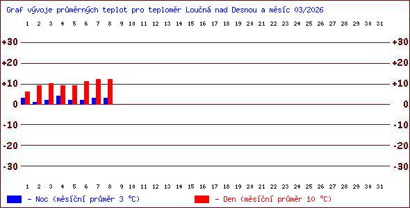 Teploty v Jesen�k�ch