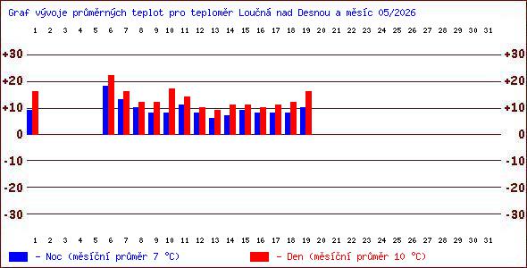 Teploty v Jesen�k�ch