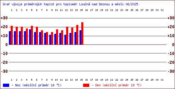 Teploty v Jesenkch