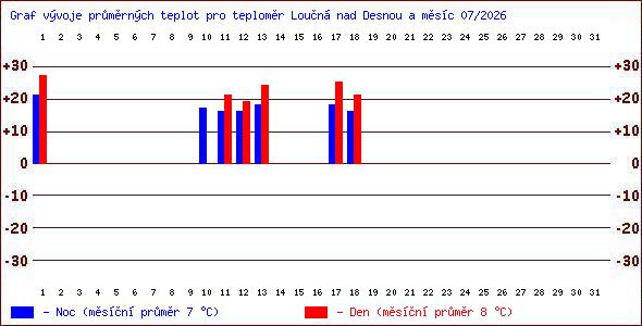 Teploty v Jesen�k�ch