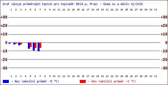 Teploty v Jesen�k�ch