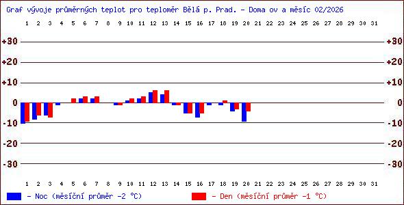 Teploty v Jesen�k�ch
