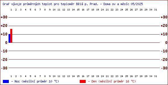 Teploty v Jesenkch