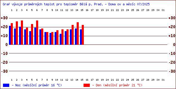 Teploty v Jesenkch