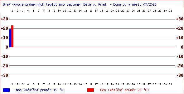 Teploty v Jesen�k�ch