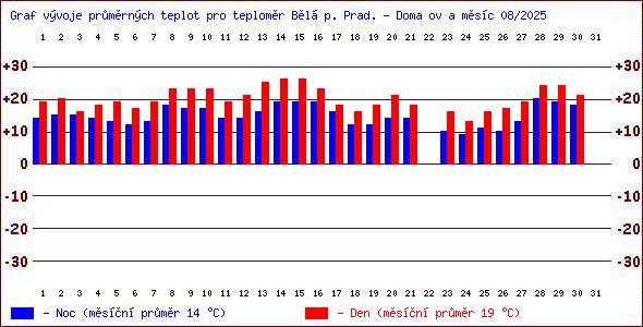 Teploty v Jesenkch
