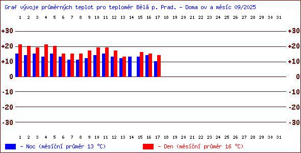 Teploty v Jesenkch