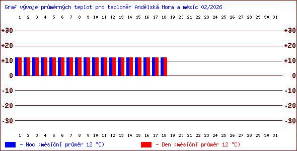 Teploty v Jesen�k�ch