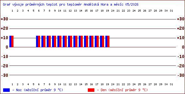 Teploty v Jesen�k�ch