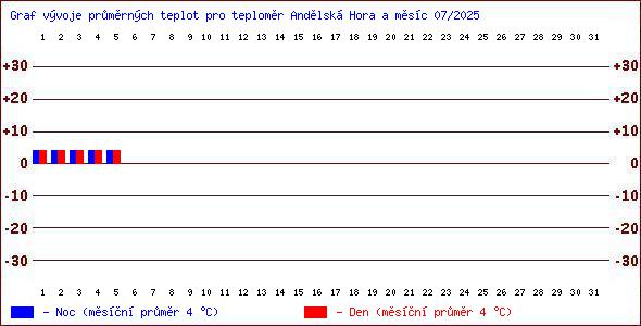 Teploty v Jesenkch