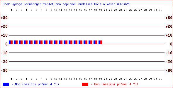 Teploty v Jesenkch
