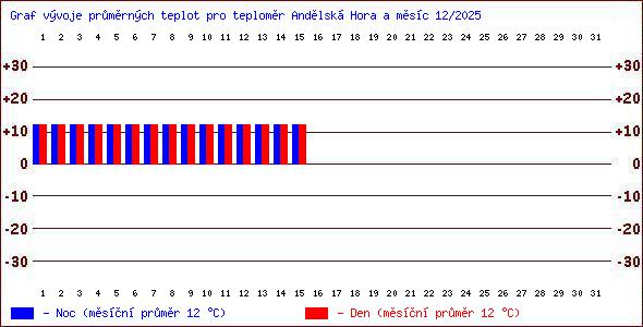 Teploty v Jesen�k�ch
