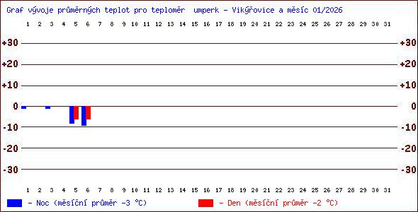 Teploty v Jesen�k�ch