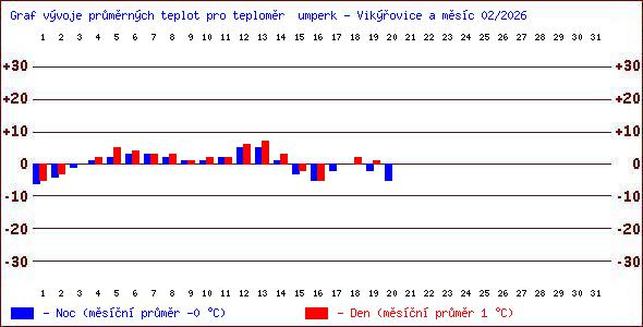 Teploty v Jesen�k�ch