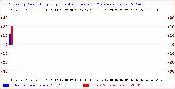 Teploty v Jesenkch