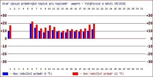Teploty v Jesen�k�ch