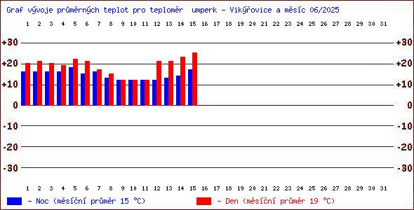 Teploty v Jesenkch