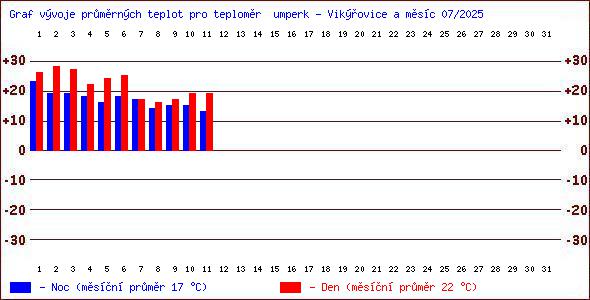 Teploty v Jesenkch