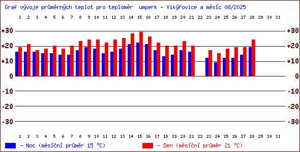 Teploty v Jesenkch