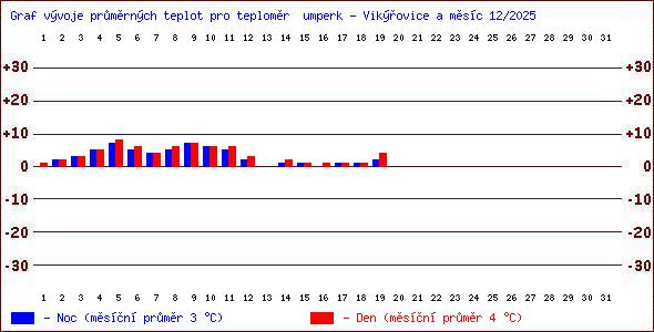 Teploty v Jesen�k�ch