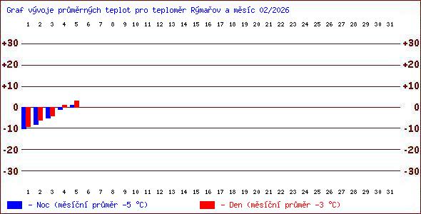 Teploty v Jesen�k�ch