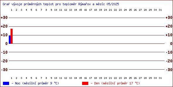Teploty v Jesenkch