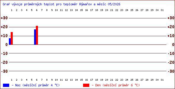 Teploty v Jesen�k�ch