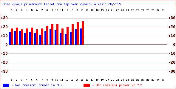 Teploty v Jesenkch