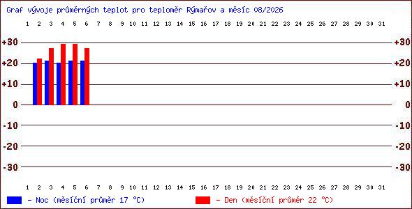 Teploty v Jesen�k�ch