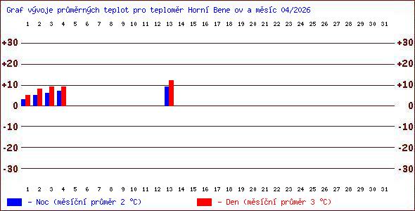Teploty v Jesen�k�ch