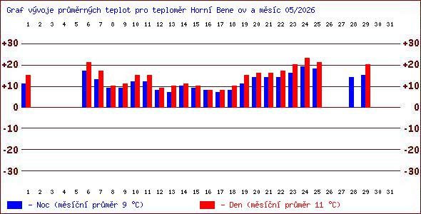 Teploty v Jesen�k�ch