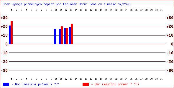 Teploty v Jesen�k�ch
