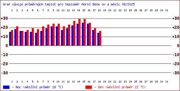 Teploty v Jesenkch