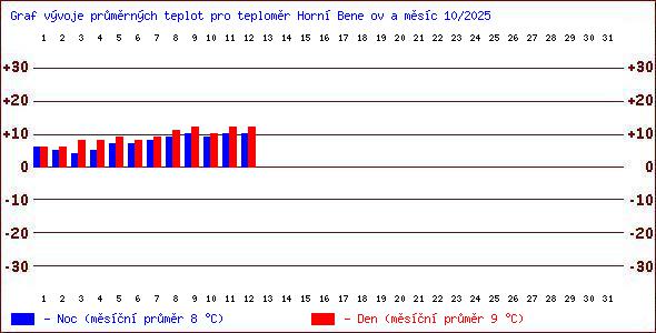 Teploty v Jesenkch
