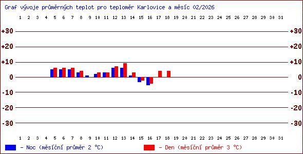 Teploty v Jesen�k�ch