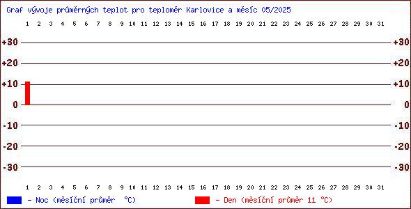 Teploty v Jesenkch