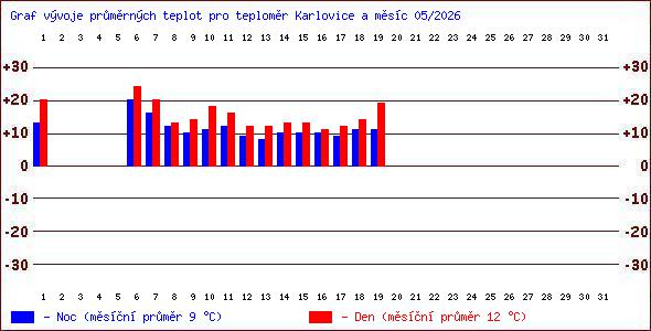 Teploty v Jesen�k�ch
