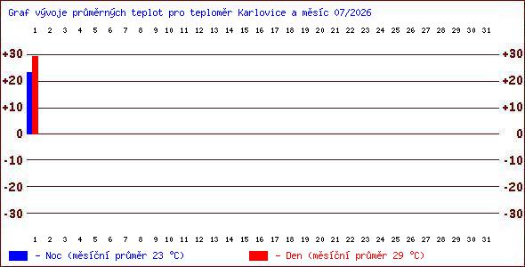 Teploty v Jesen�k�ch