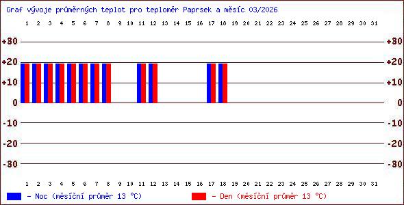 Teploty v Jesen�k�ch